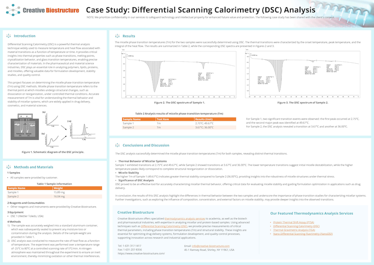 Case study poster on differential scanning calorimetry (DSC) analysis.