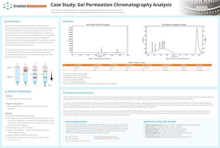 Case study poster on gel permeation chromatography analysis.