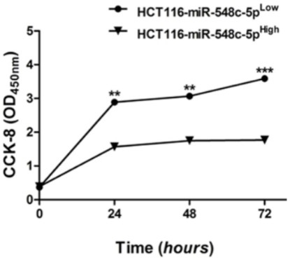  CCK-8 assay for the proliferation of HCT116 cells incubated with serum exosomes encapsulating cancer biomarker (miR-548c-5p).