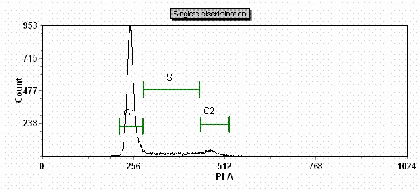 Cell cycle phase detection and analysis.