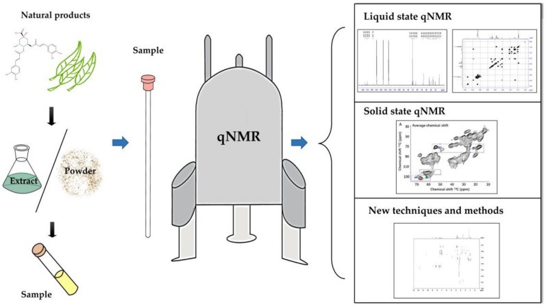 Quantification of natural products