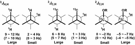 Empirical and qualitative Karplus-type dihedral angle dependence of coupling constants and their classification into large and small according to the magnitude of the absolute values