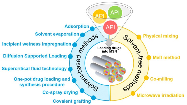 Schematic breakdown of the different methods used to load drugs into MSN.