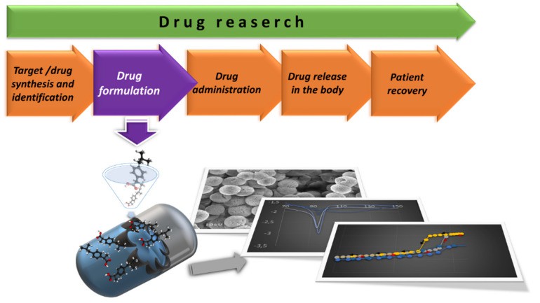 A multi-step pathway in the drug research—from synthesis of Active Pharmaceutical Ingredient (API) to patient recovery.