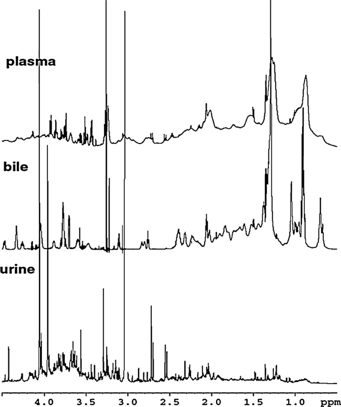 800 MHz 1H NMR spectra with water peak suppression of control human biofluids, urine, gall bladder bile, and blood plasma showing characteristically different biochemical profiles.