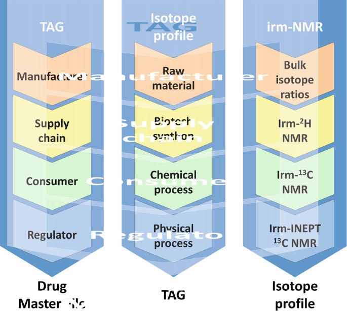 The intimate pedigree of the molecule (API) is built up from an isotope profile that can be the collection of data obtained by irm-MS and irm-NMR.