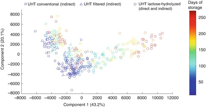 PCA score plot from a proton-NMR based metabolomics study of chemical changes in UHT milk during 270 days of storage