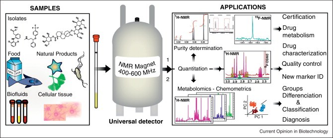 Sample varieties and panel of qNMR applications.