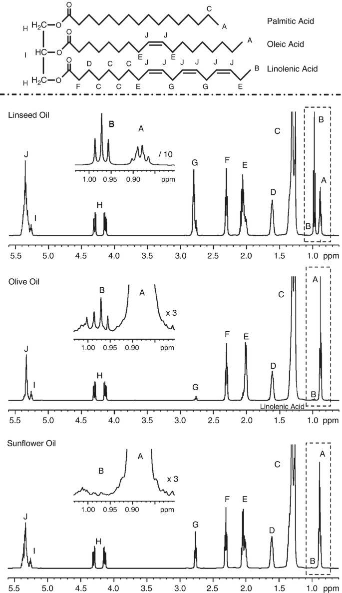 1H-NMR spectrum of olive, linseed, and sunflower oils with respective assignment of the signals of the glycerol unit and the fatty acid chains.