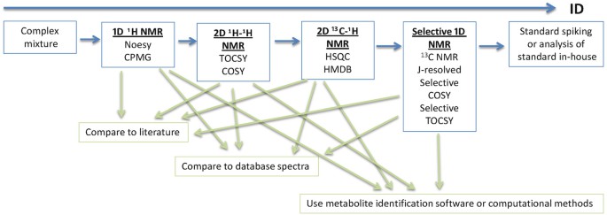 Structural confirmation of known metabolites.