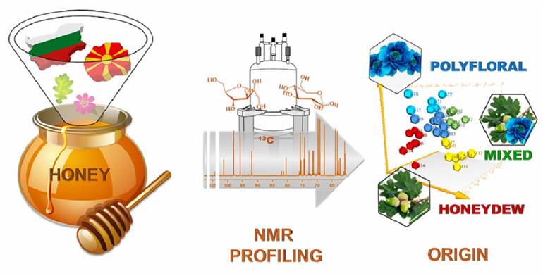 NMR-based honey analysis