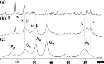 a 13C r-INEPT, b 13C DD/MAS and c 13C CP/MAS NMR spectra of natural silk cocoon fiber in the hydrated state. 