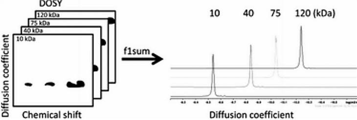 DOSY NMR and diffusion coefficient.