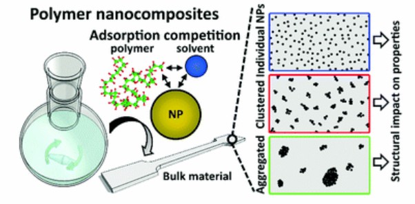Polymer nanocomposites.