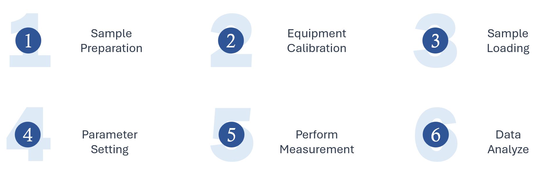 Dynamic light scattering (DLS) analyzing steps.
