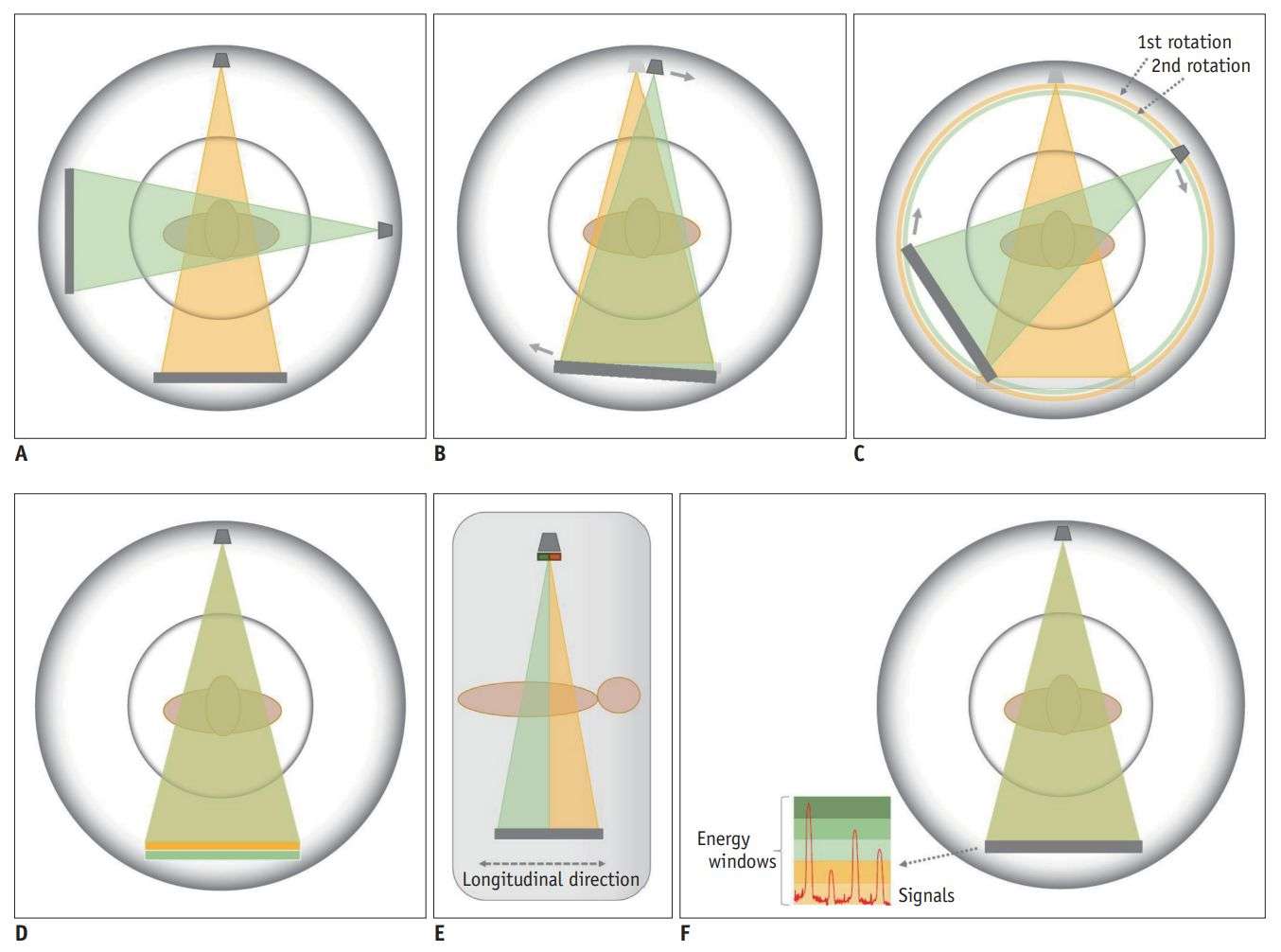 Figure 2. CT Scanning System for Dual Energy/Spectral Imaging.