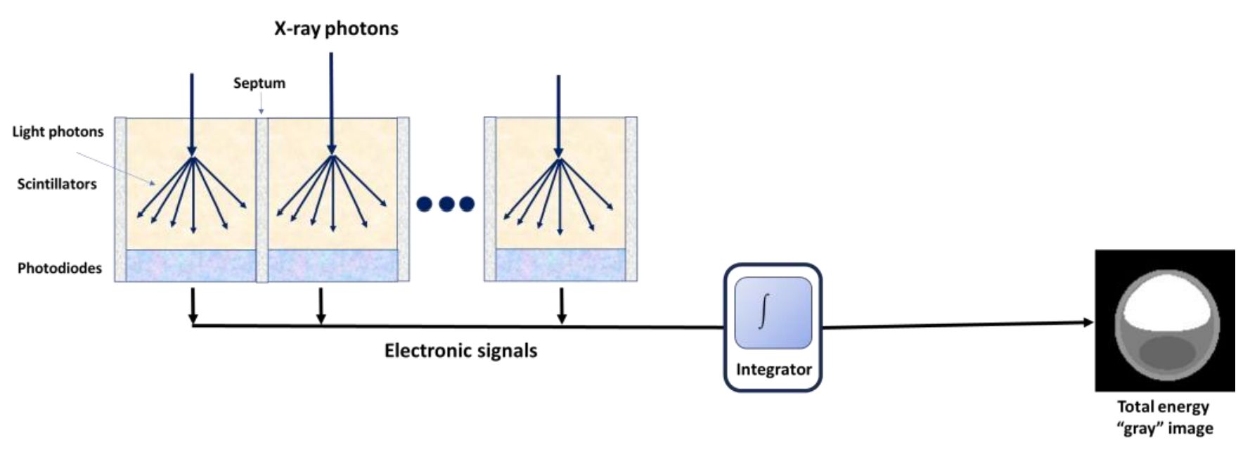 Figure 5. Photon counting detectors for CT imaging.