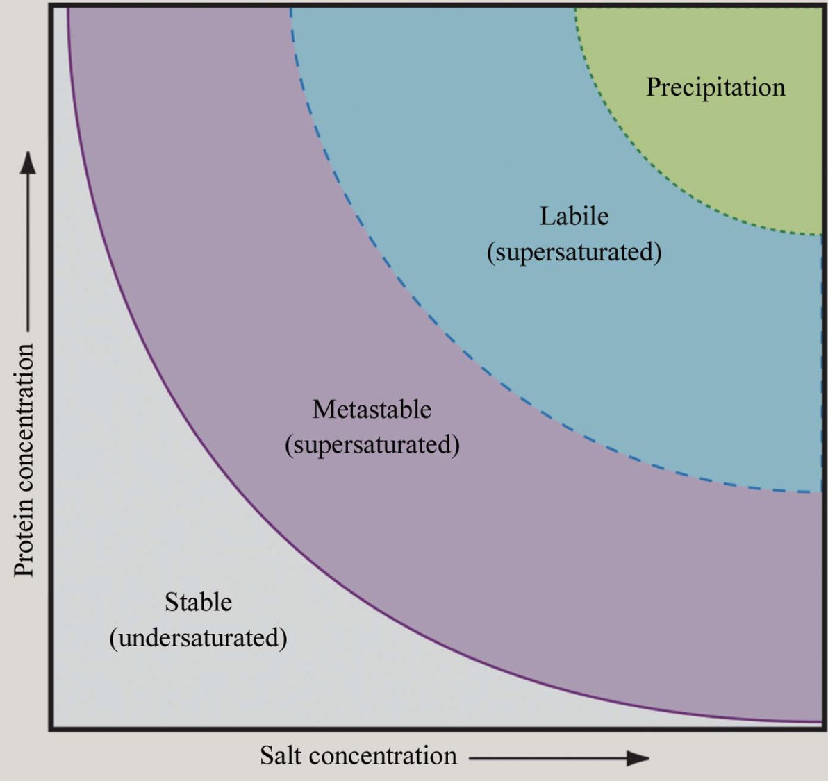Phase diagram showing protein crystallization regions, including solubility, supersaturation, metastable, labile, and precipitation zones.