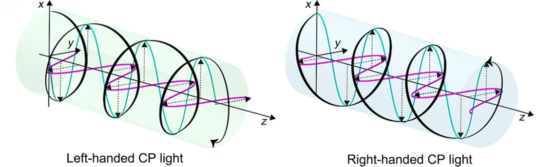 CD vs. ORD Spectroscopy: Key Differences in Analyzing Molecular Chirality