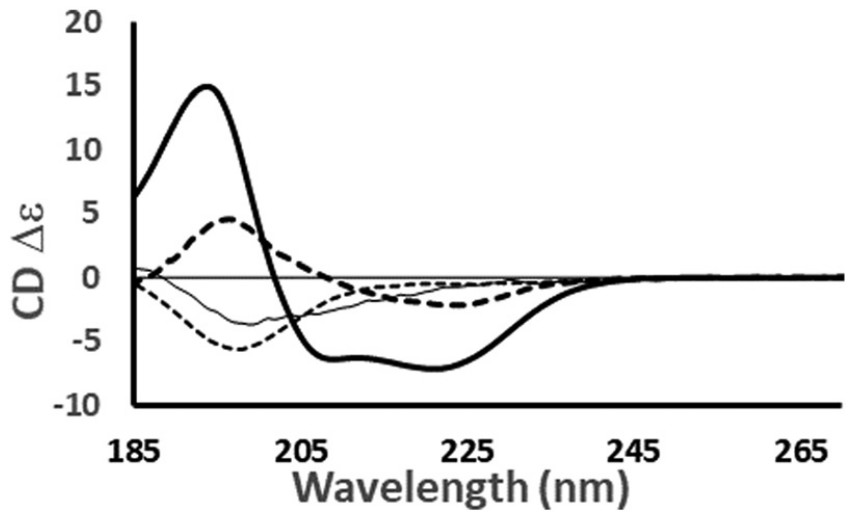 CD spectra showing distinct patterns for helical, β-sheet, and disordered proteins based on secondary structure types.