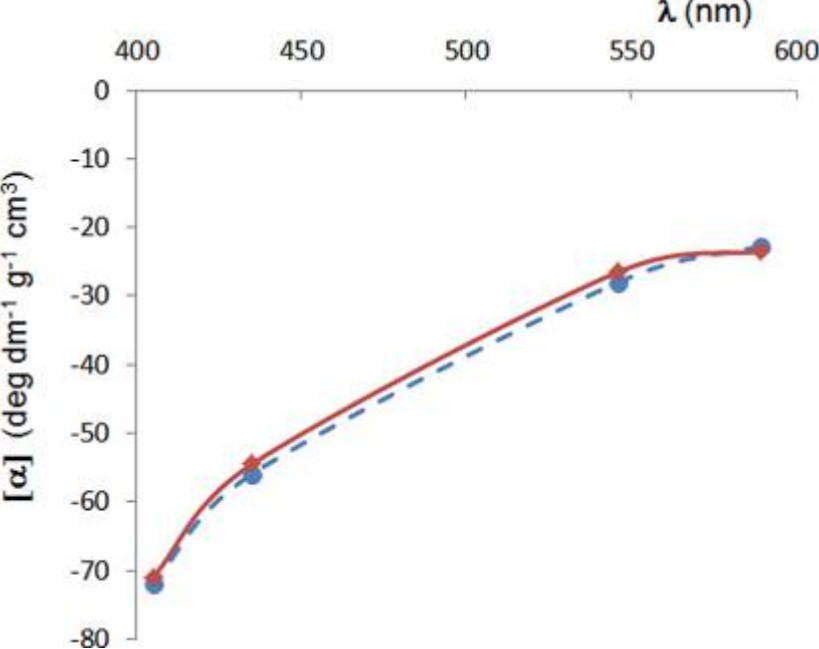 ORD curve comparing calculated and experimental data for compound (−)-1 in methanol.