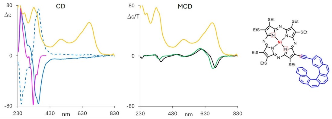 Natural and magnetic CD spectra of NiPzHelix enantiomers highlighting chiroptical response differences.