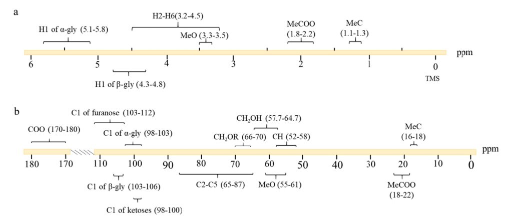 Functional group substitutions affect chemical shifts in NMR spectra.