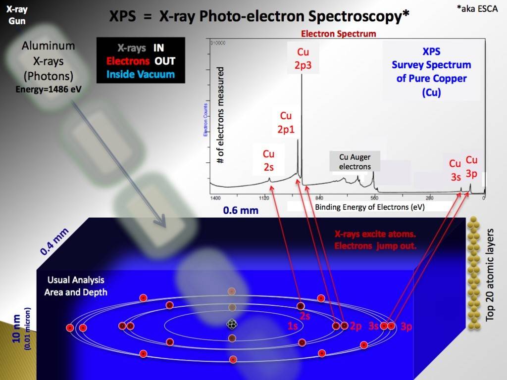X-ray Photoelectron Spectroscopy (XPS): Principles, Data Interpretation, and Applications