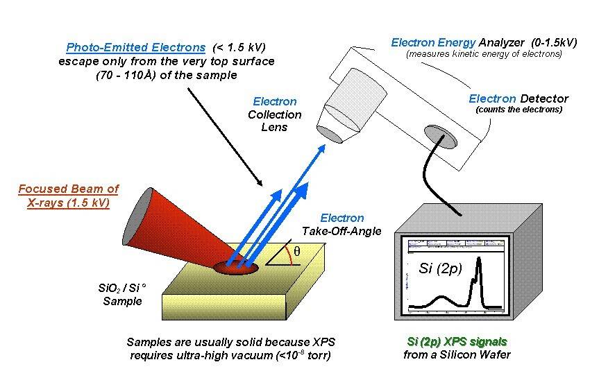 Overview of a basic monochromatic XPS system, including an X-ray source with monochromator, ultra-high vacuum (UHV) sample stage, electron collecting lens, energy analyzer, and detector.