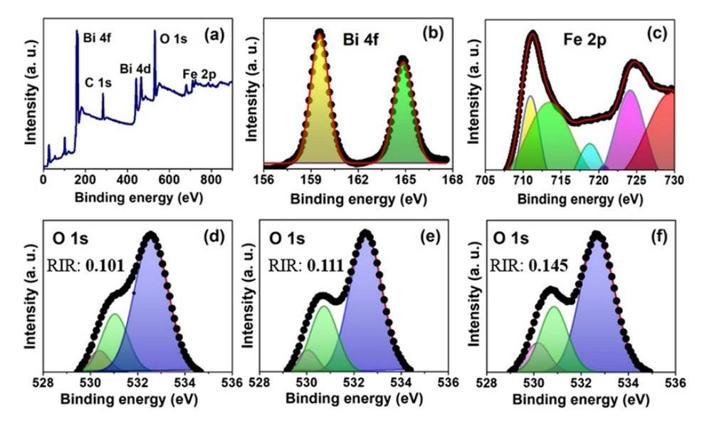 Example of XPS spectra used to study the relationship between oxygen vacancies and neuromorphic properties in pulsed laser-deposited bismuth iron oxide artificial synapses.