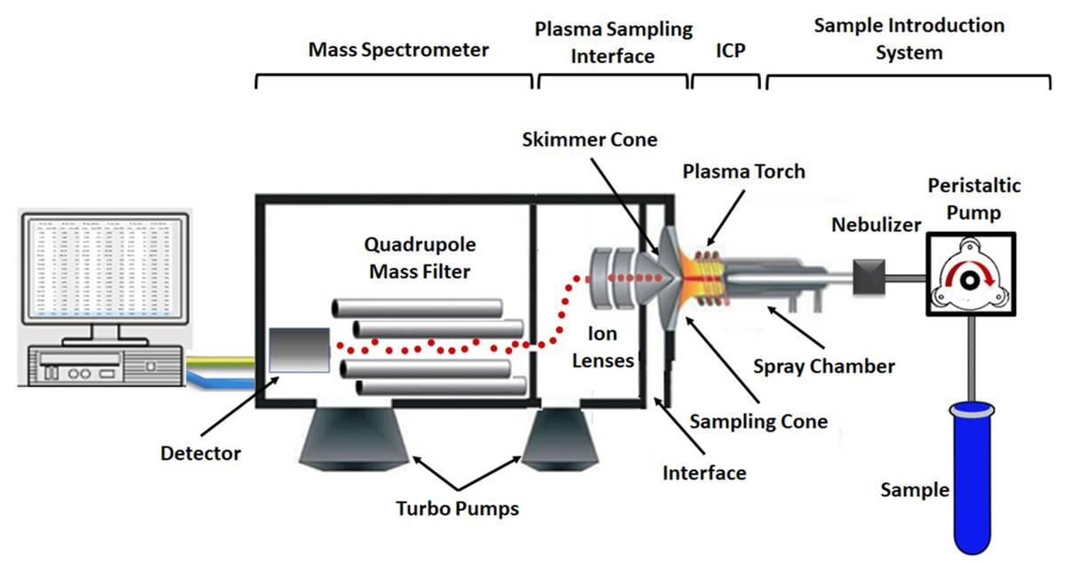 An inductively coupled plasma (ICP) mass spectrometer consisting of four main parts: sample introduction system, ICP ion source, mass spectrometer and detection system.