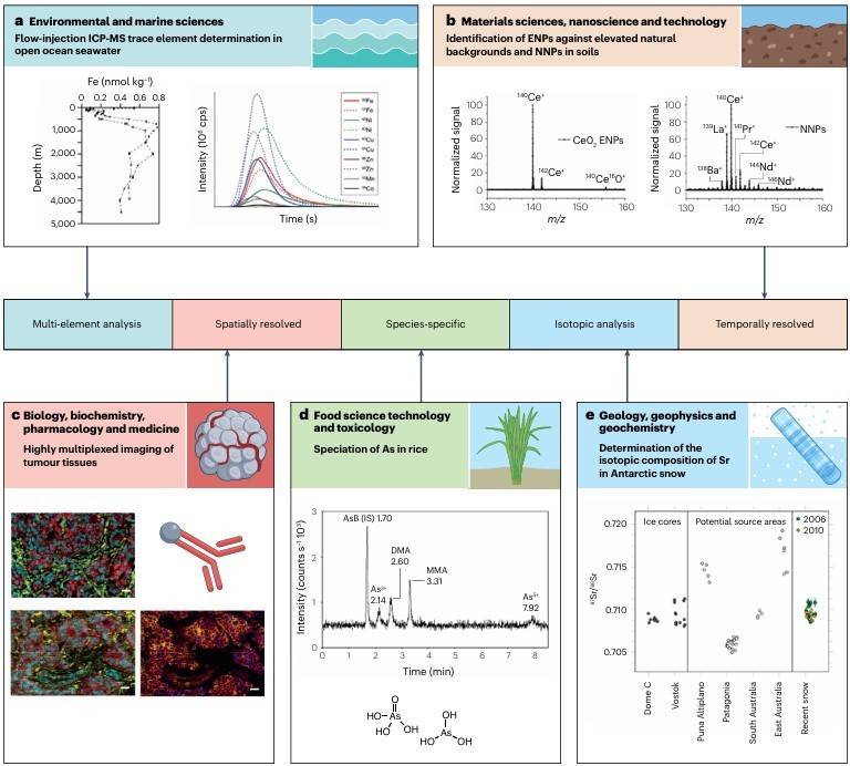 Applications of ICP-MS in various research fields: multi-element analysis, spatially resolved, species-specific, isotopic analysis, and time-resolved.