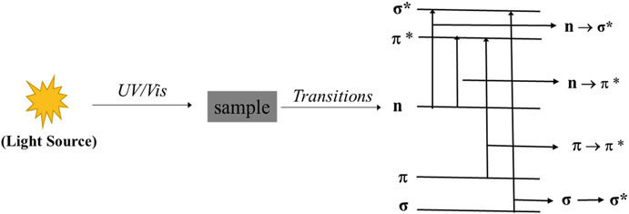 Difference Between UV, IR, and NMR Spectroscopy