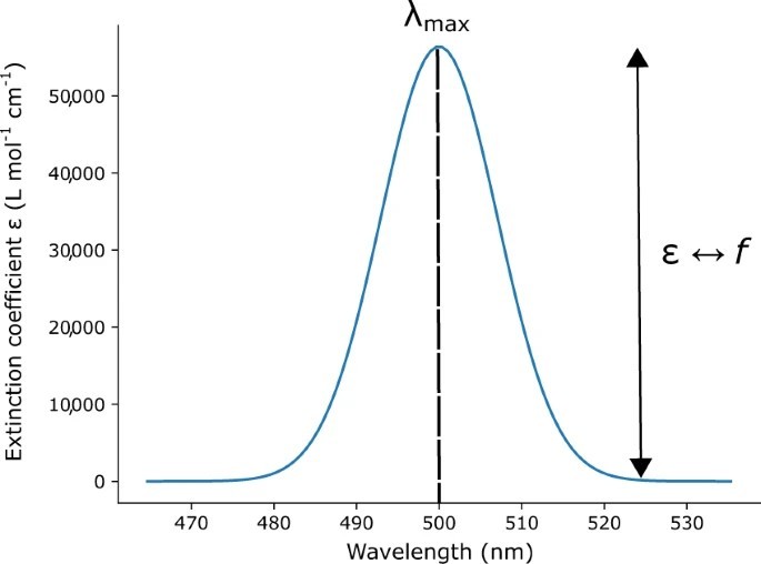 A simple UV/Vis absorption spectrum, which quantifies the concentration of proteins and nucleic acids, can measure the absorbance at specific wavelengths.