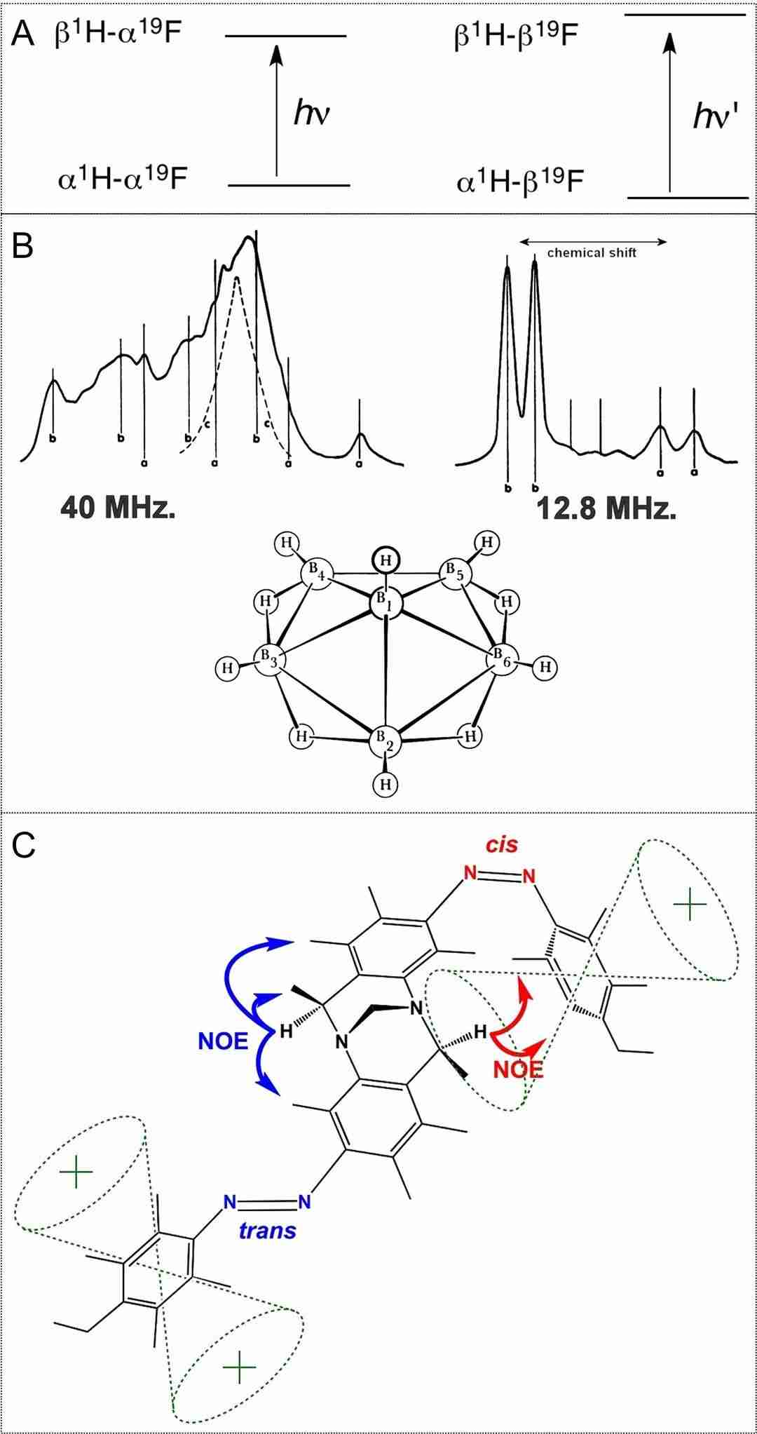 Three principles of NMR spectroscopy: chemical shifts, J couplings, and nuclear Overhauser effect.