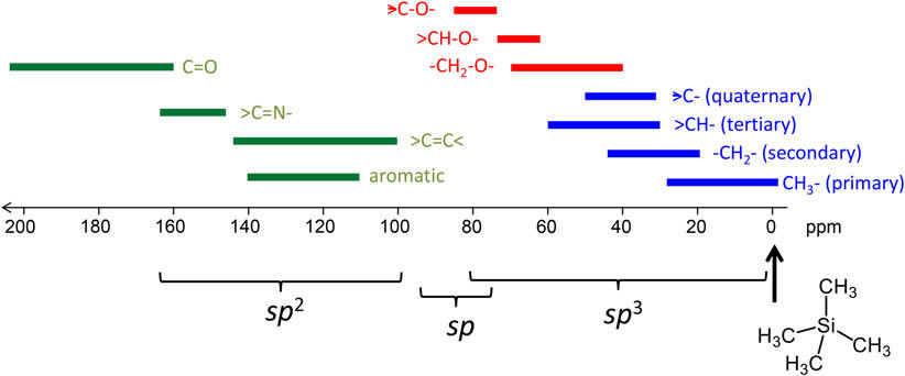 Typical ranges of isotropic 13C NMR chemical shifts, including C=O, C=C, CH-O, and more.