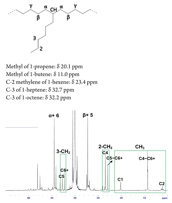 13C NMR Spectrum of low-density polyethylene.