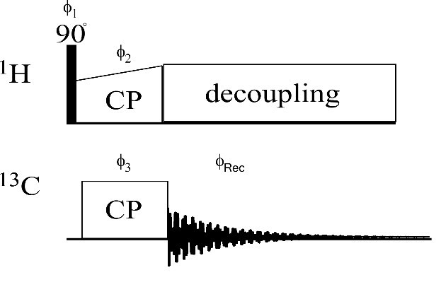 Graphic representation of the cross-polarization (CP) pulse sequence.