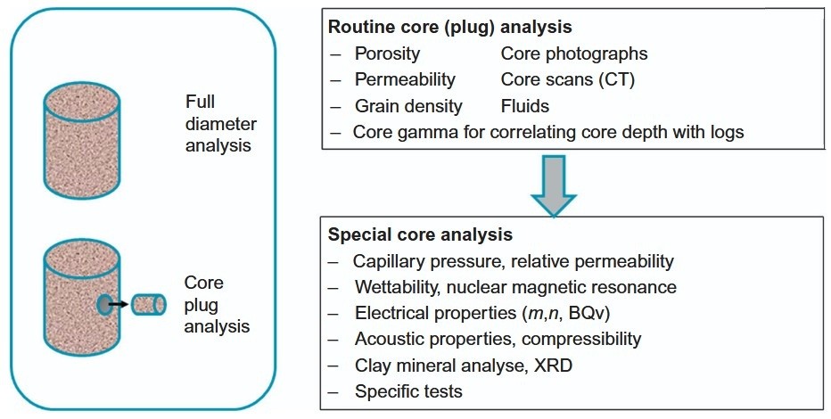 A comparison of full-diameter rock analysis and core plug analysis.