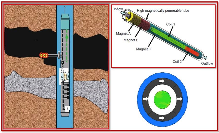 An overview of in situ NMR logging at downhole.