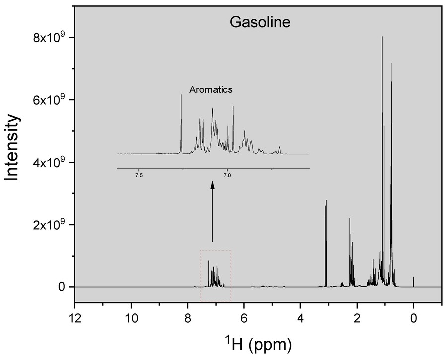 1H NMR spectra of a gasoline sample.
