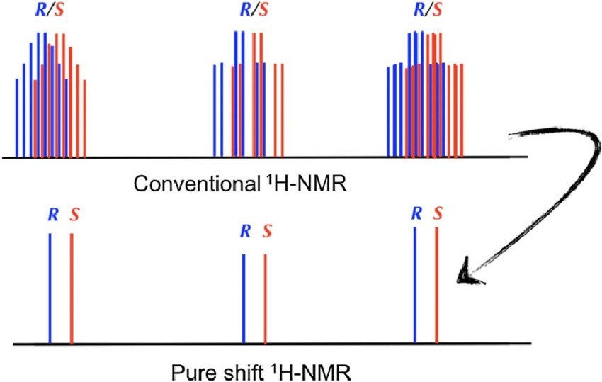 NMR spectra of enantiomers.
