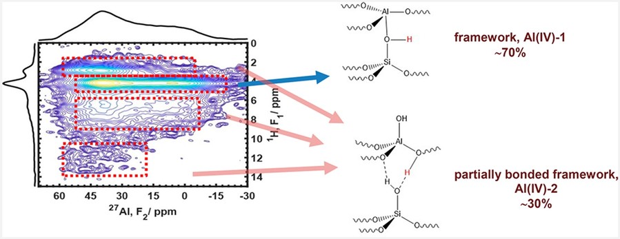 Studying the distribution of aluminum species in zeolite catalysts with 27Al NMR.