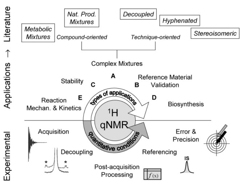 Overview of quantitative NMR and its potential as a method for analyzing natural products.