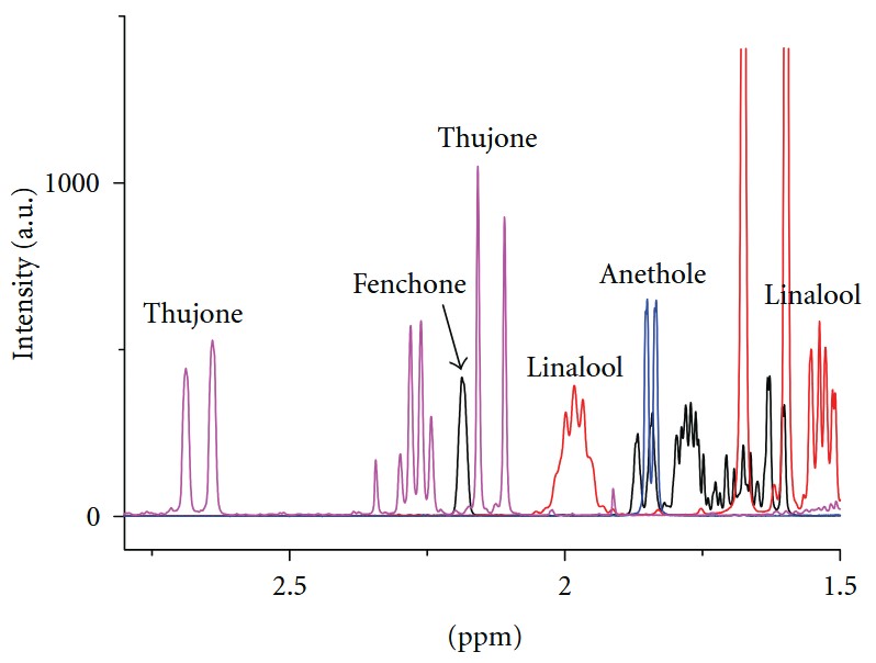 NMR spectra of common terpenes in absinthe.
