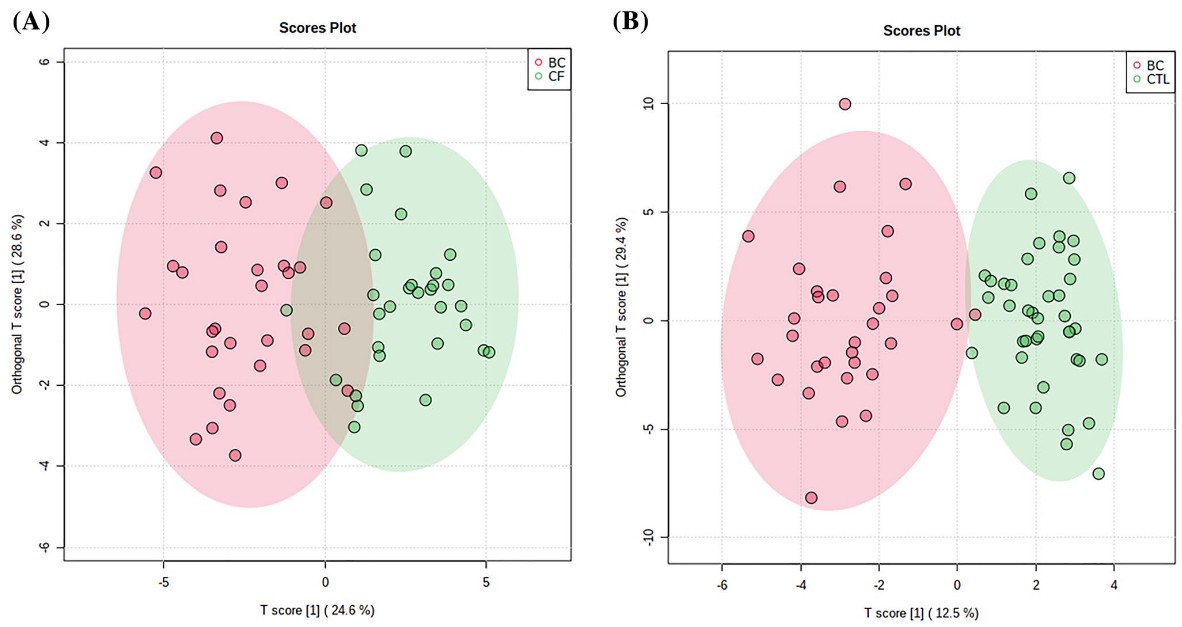 An integrative approach based on GC-qMS and NMR metabolomics data as a comprehensive strategy to search potential breast cancer biomarkers.