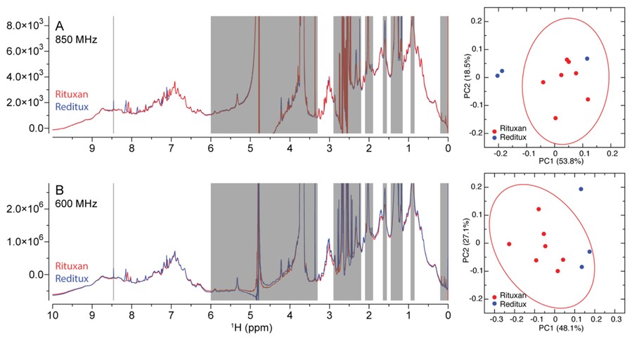NMR spectroscopy for protein higher order structure similarity assessment in formulated drug products.