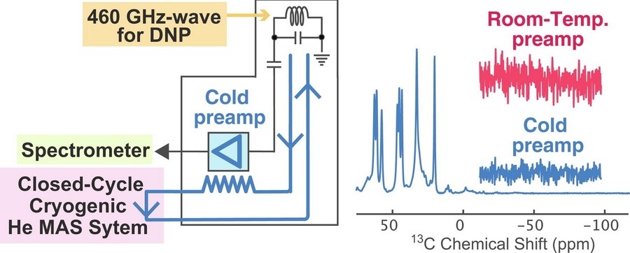 Schematic of cryogenic signal amplification with helium-cooled MAS DNP integration in NMR spectroscopy.