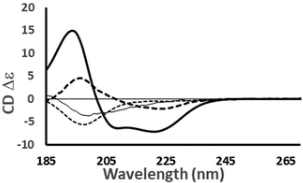 CD spectra showing proteins with α-helix, β-sheet, or disordered structures, highlighting peak shifts near 200 and 222 nm.