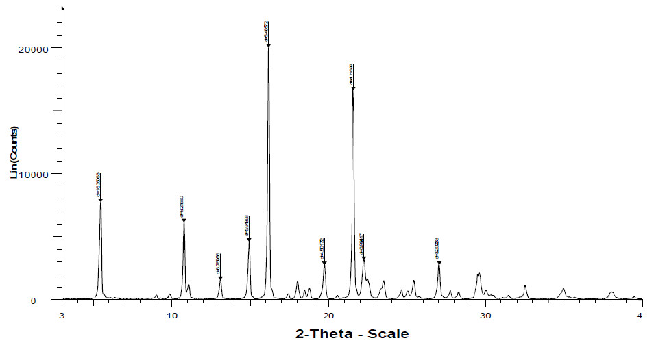 Overview of Powder X-ray Diffraction (PXRD)